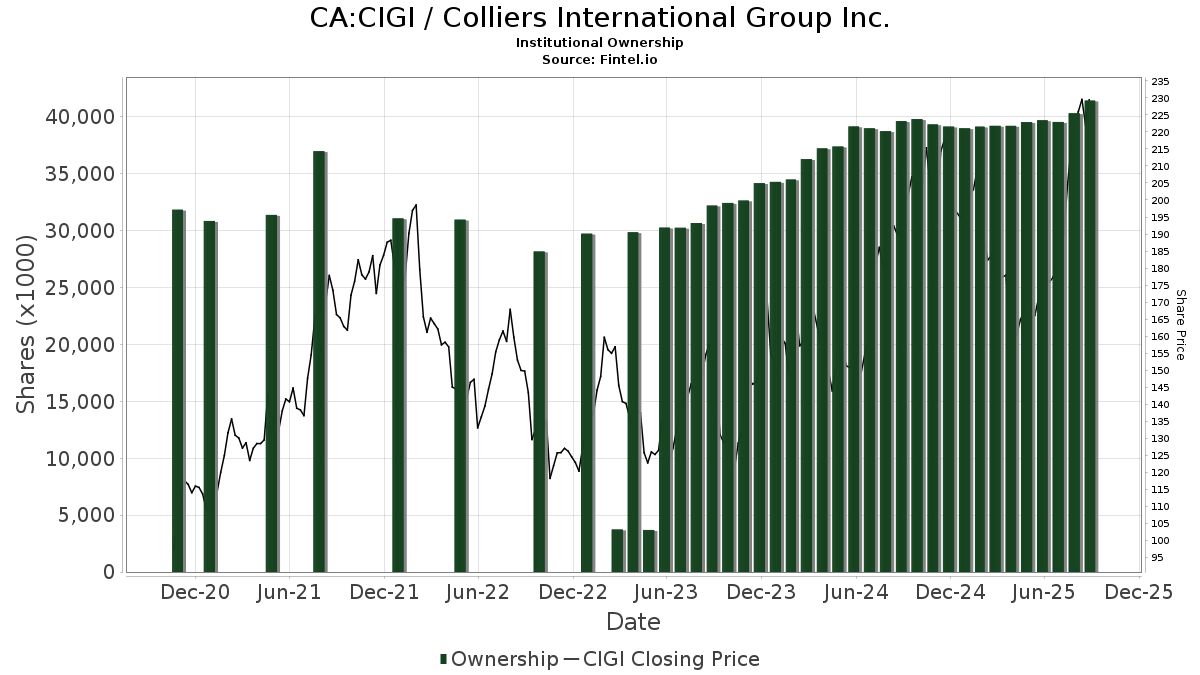 Colliers International Group (TSX:CIGI) Price Target Decreased by 29.36% to 161.63