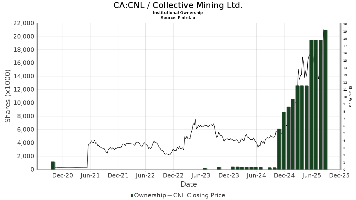 CA:CNL / Collective Mining Ltd. Shares Held by Institutions