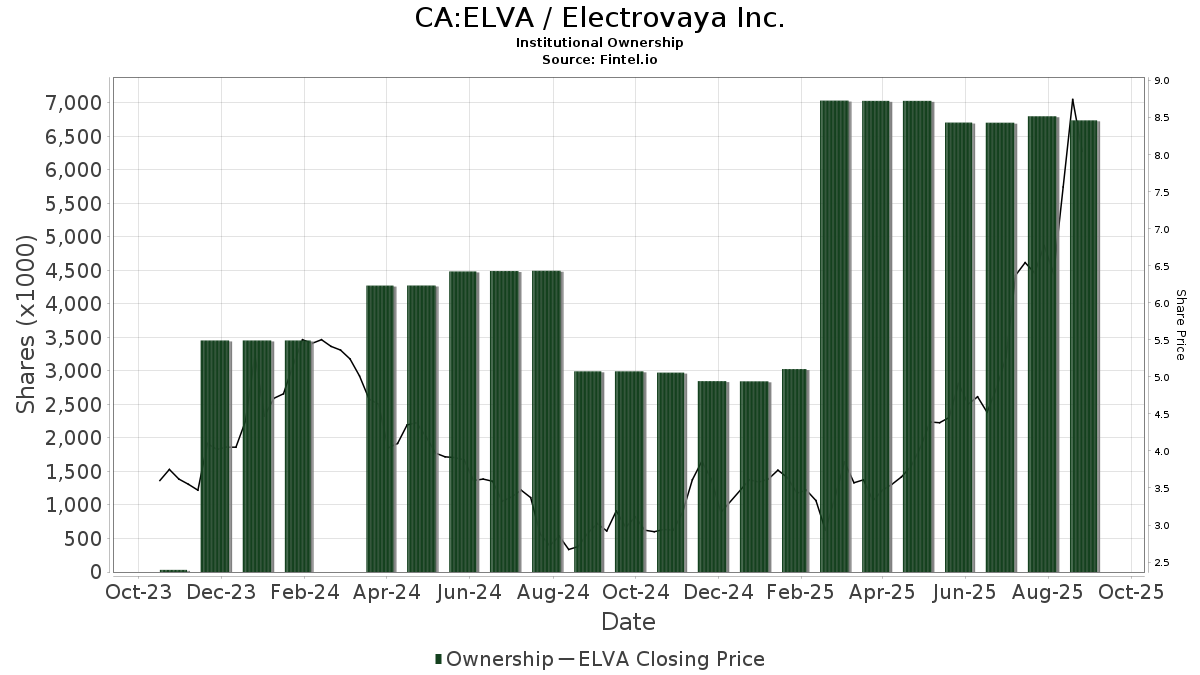 CA:ELVA / Electrovaya Inc. Shares Held by Institutions