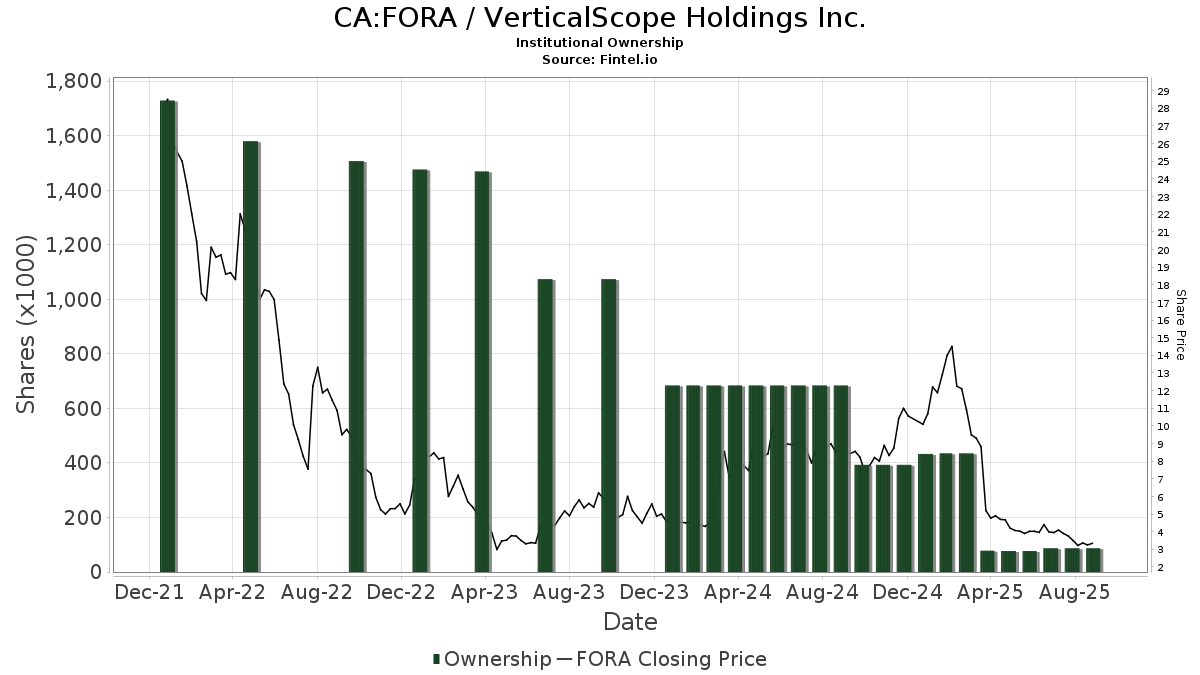 CA:FORA / VerticalScope Holdings Inc. Shares Held by Institutions