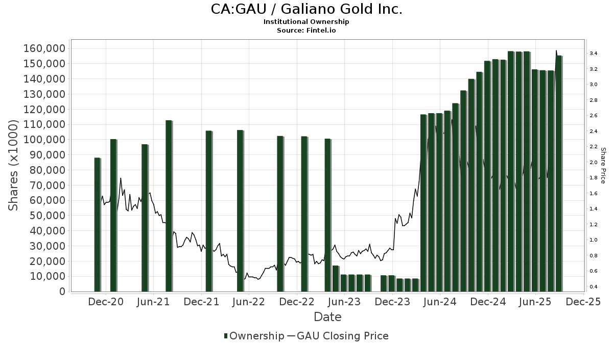 Galiano Gold (TSX:GAU) Prix cible augmenté de 14,75% à 3,57