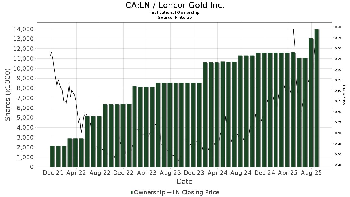 CA:LN / Loncor Gold Inc. Shares Held by Institutions