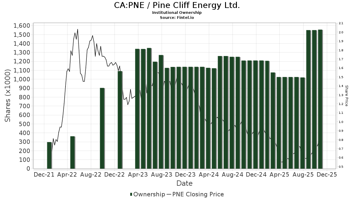STIFEL CANADA Downgrades Pine Cliff Energy (TSXPNE)