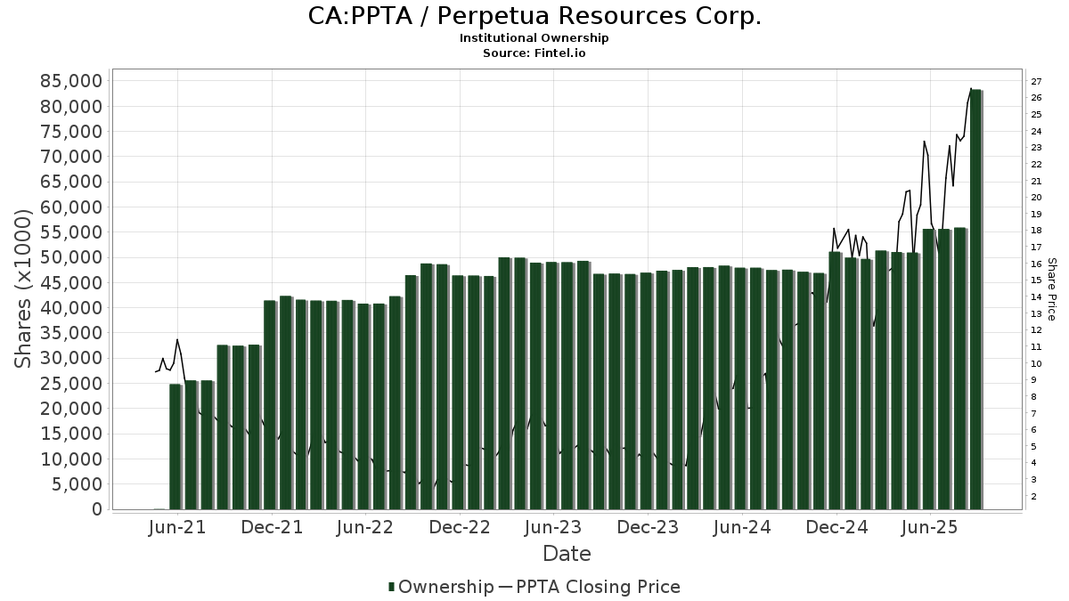 Perpetua Resources (TSX:PPTA) Prix cible augmenté de 28,00% à 30,03