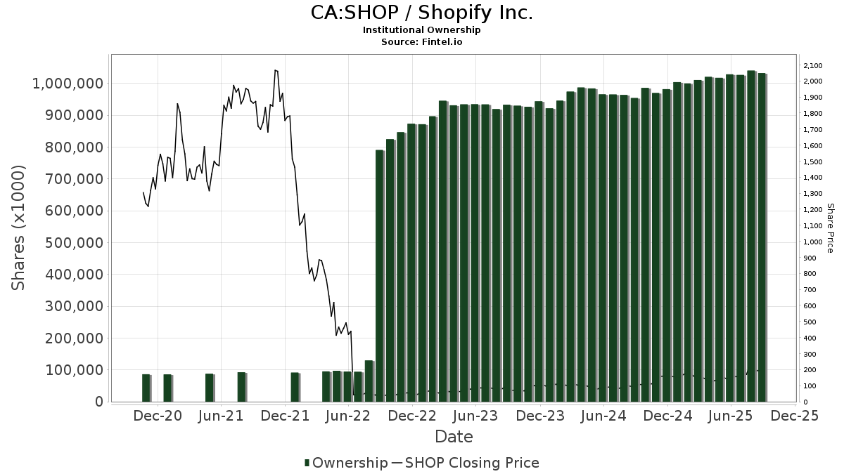 Shopify (TSX:SHOP) Prix cible augmenté de 39,51% à 220,75