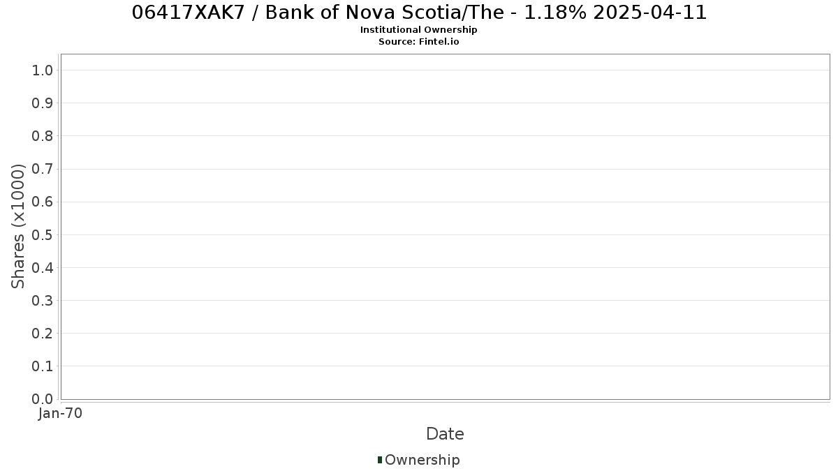 US06417XAK72 / Bank of Nova Scotia/The - 1.18% 2025-04-11 Institutional Ownership