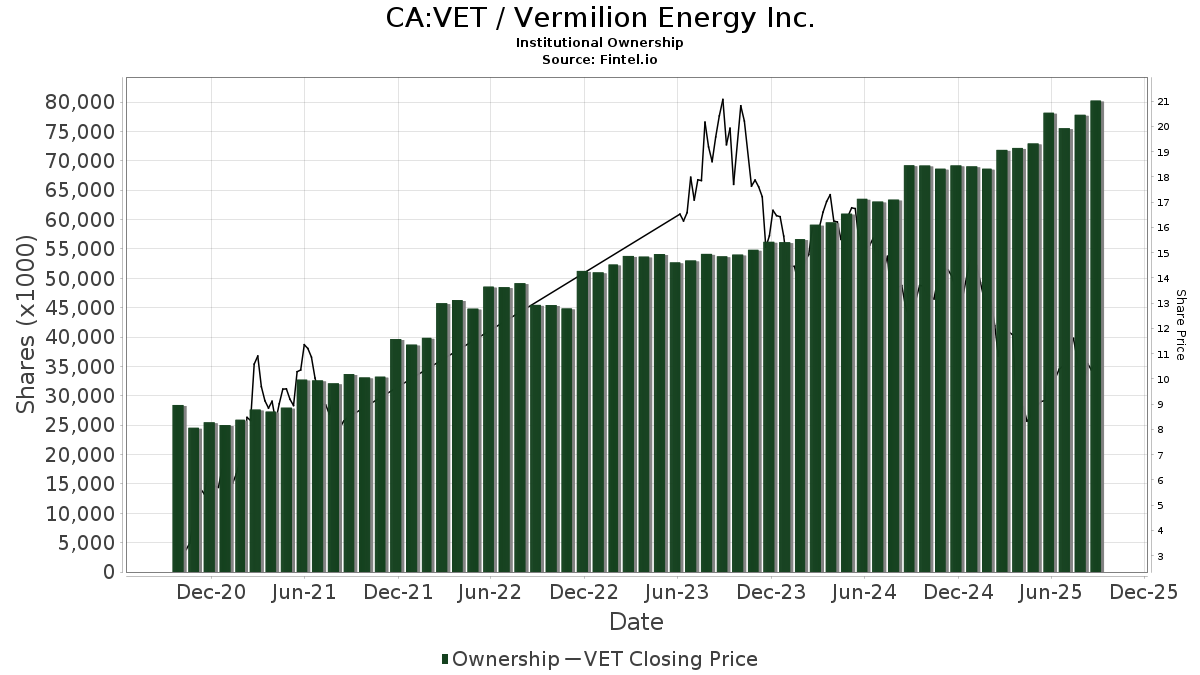 Vermilion Energy (TSX:VET) Prix cible réduit de 11,62% à 13,40