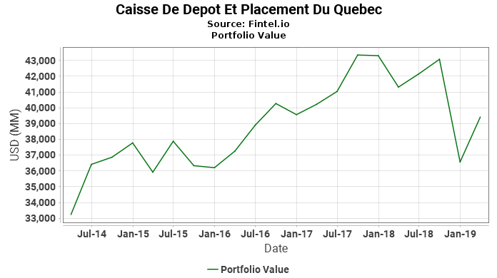Caisse De Depot Et Placement Du Quebec - Portfolio Value