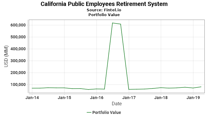 California Public Employees Retirement System - Portfolio Value