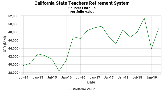 California State Teachers Retirement System - Portfolio Value