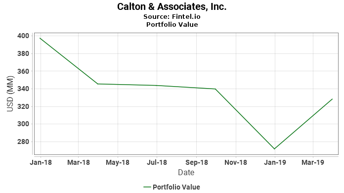 Calton & Associates, Inc. - Portfolio Value
