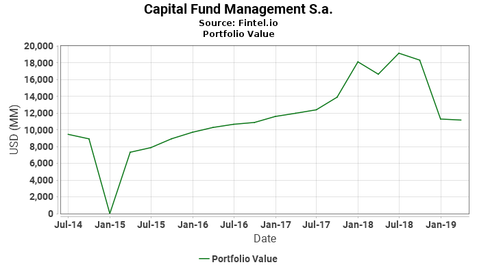 Capital Fund Management S.a. - Portfolio Value