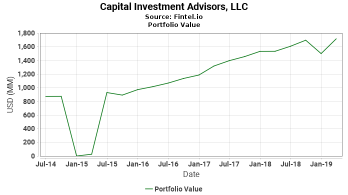 Capital Investment Advisors, LLC - Portfolio Value