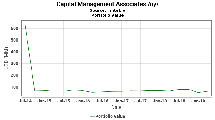 Capital Management Associates /ny/ - Portfolio Value