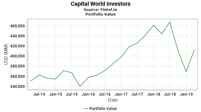 Capital World Investors - Portfolio Value
