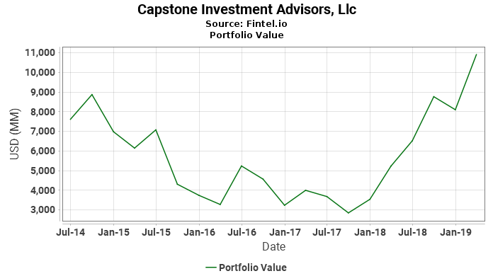 Capstone Investment Advisors, Llc - Portfolio Value