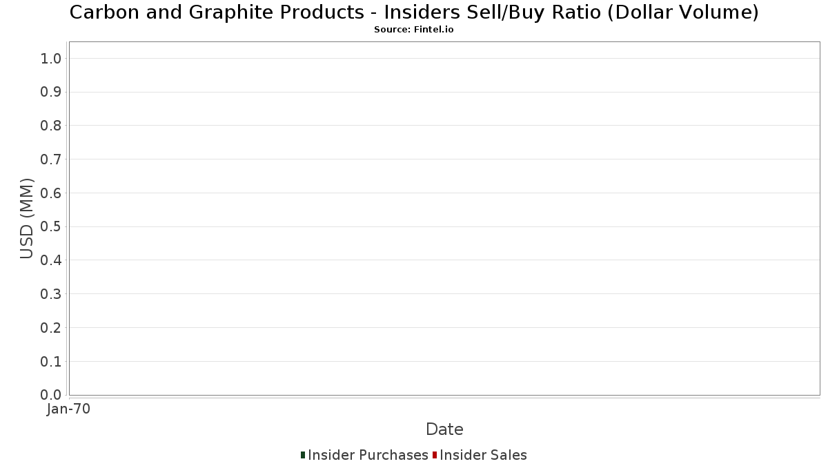 Corporate Insider Buy Sell Ratio (Dollar Volume) - Carbon and Graphite Products