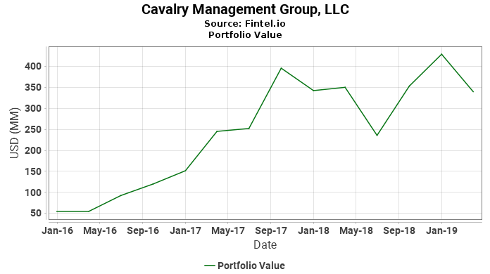 Cavalry Management Group, LLC - Portfolio Value