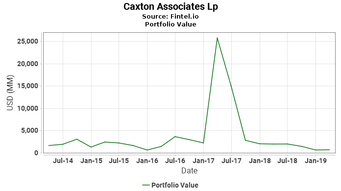 Caxton Associates Lp - Portfolio Value