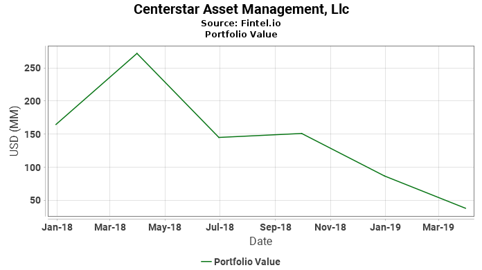 Centerstar Asset Management, Llc - Portfolio Value