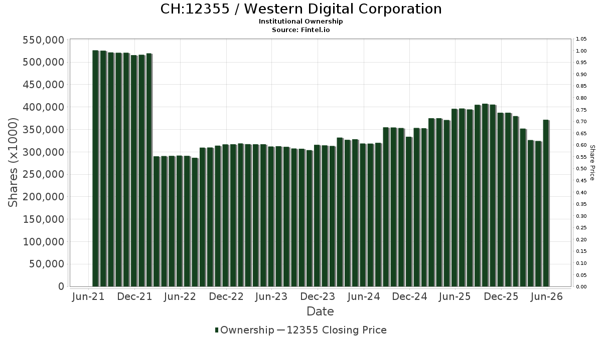 CH:12355 / Western Digital Corporation Institutional Ownership