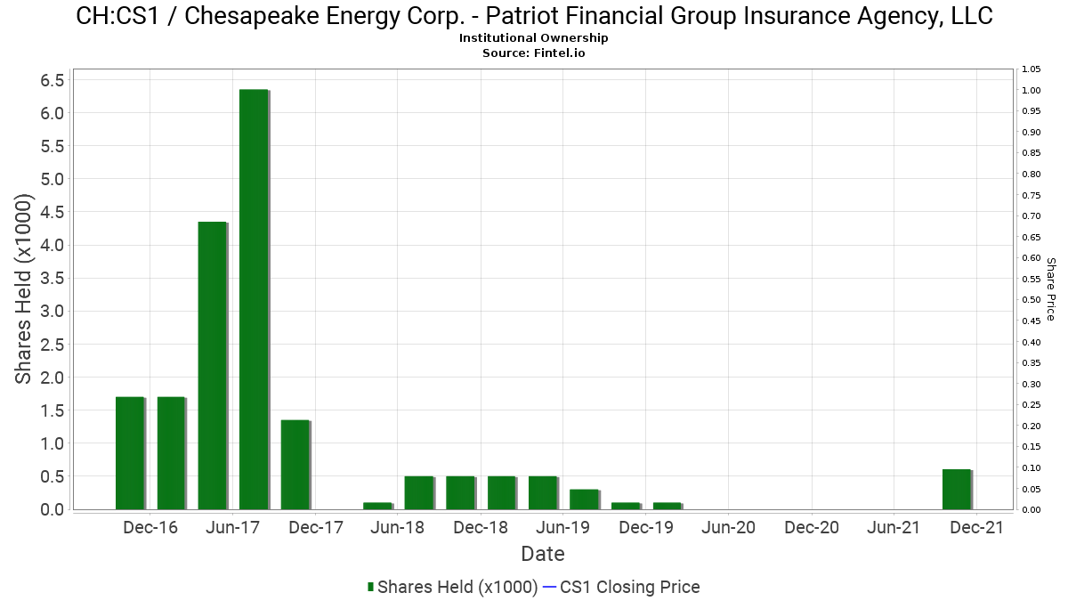 Patriot Financial Group Insurance Agency, LLC ownership in