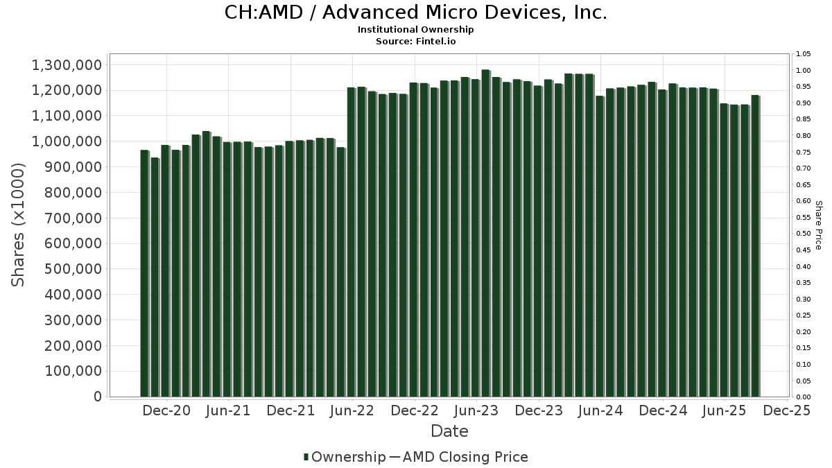 CH:AMD / Advanced Micro Devices, Inc. Shares Held by Institutions