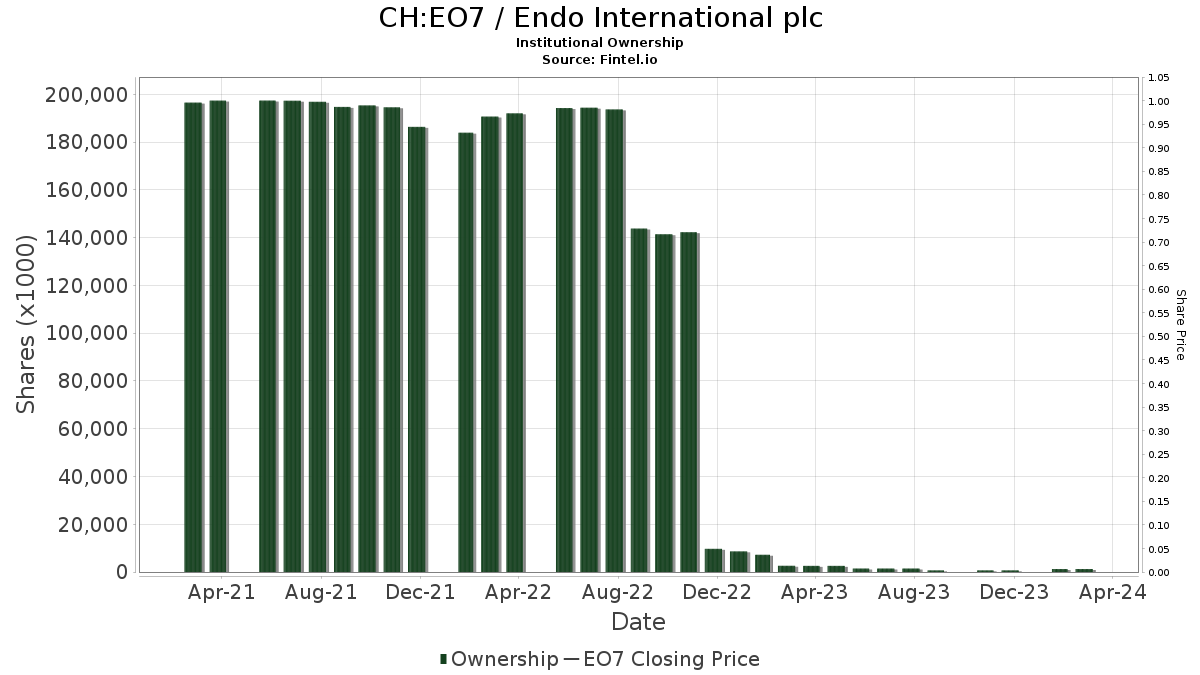 BlackRock Inc. discloses stake in CH:EO7 / Endo International plc