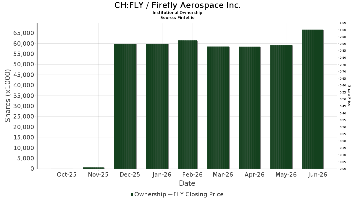 CH:FLY / Firefly Aerospace Inc. Institutional Ownership