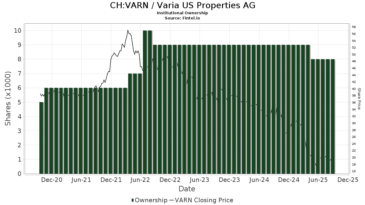 Varia US Properties (SWX:VARN) Целевая цена снижена на 34,09 % до 29,58