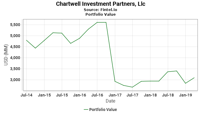 Chartwell Investment Partners, Llc - Portfolio Value