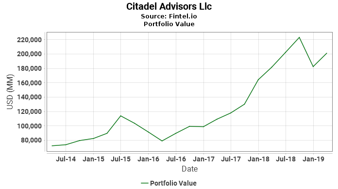 Citadel Advisors Llc - Portfolio Value