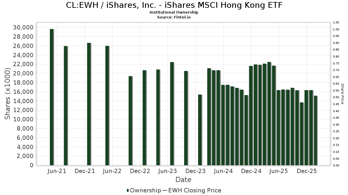 EWH - iShares, Inc. - iShares MSCI Hong Kong ETF Stock - Stock Price,  Institutional Ownership, Shareholders (SNSE)