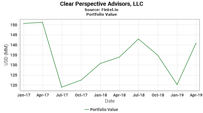 Clear Perspective Advisors, LLC - Portfolio Value
