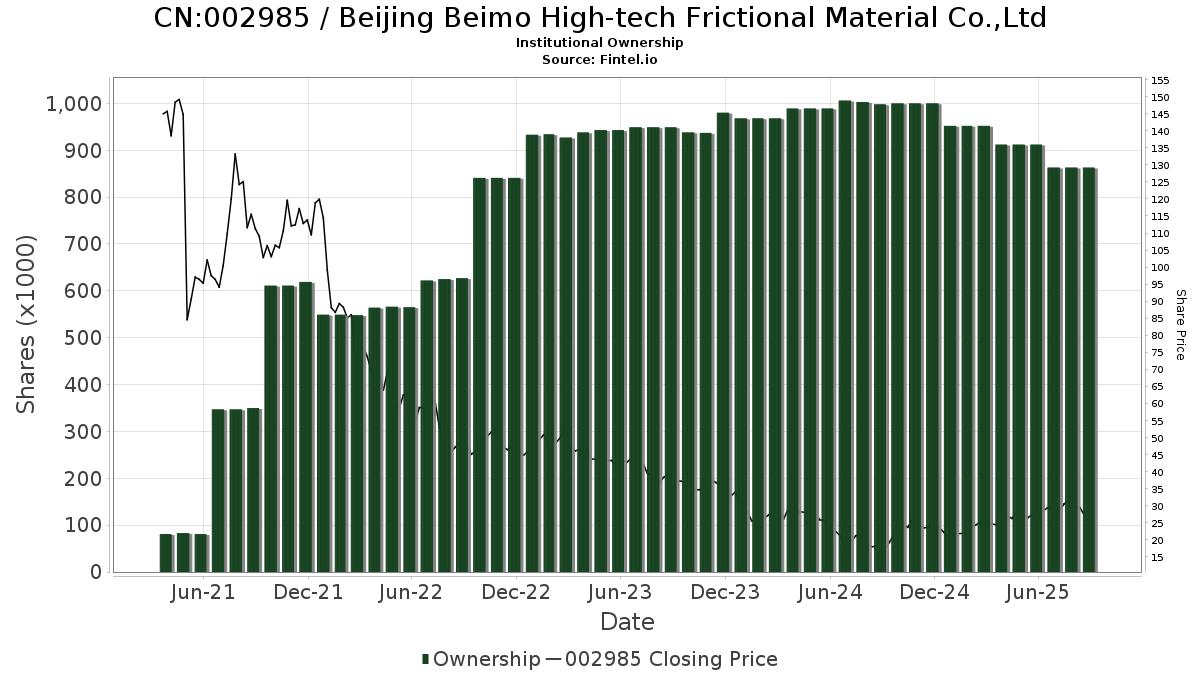 CN:002985 / Beijing Beimo High-tech Frictional Material Co.,Ltd Shares Held by Institutions