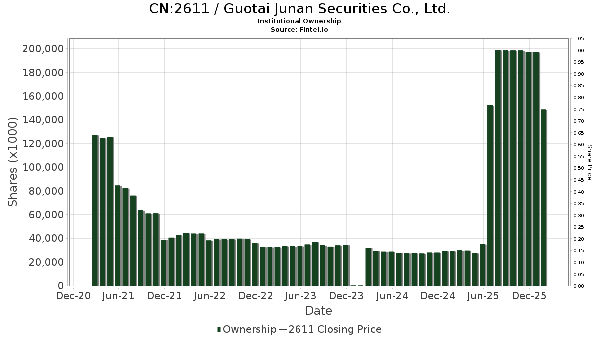 2611 - Guotai Junan Securities Co., Ltd. Stock - Stock Price, Institutional  Ownership, Shareholders (SZSE)