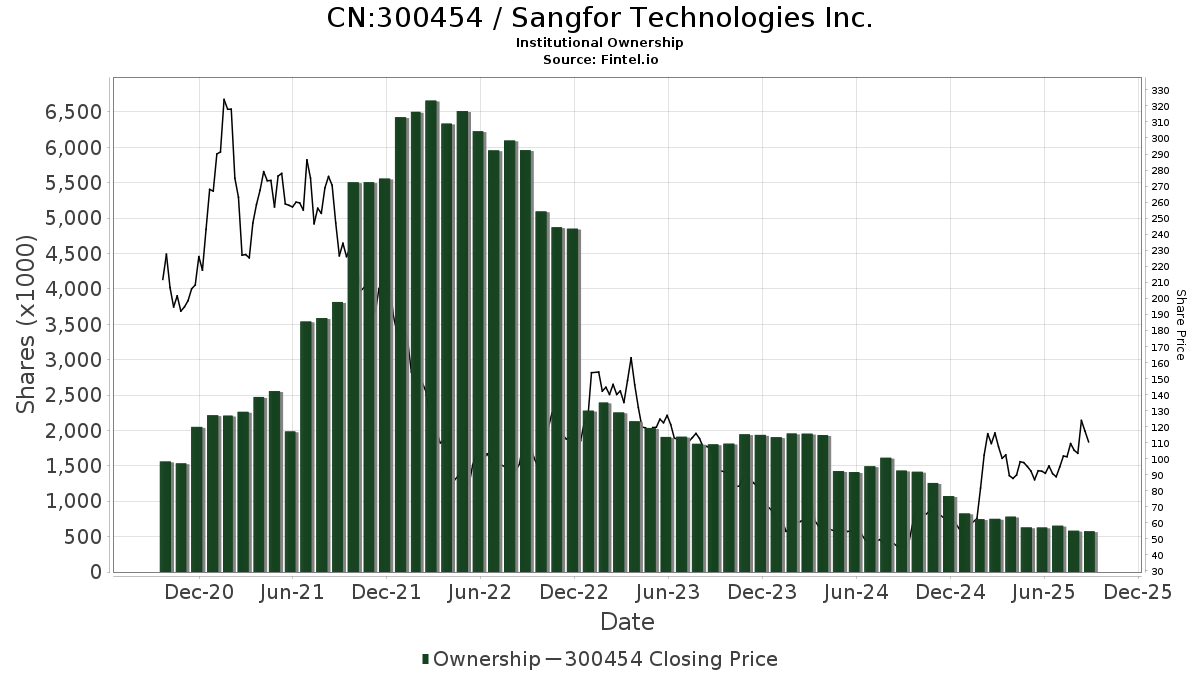 Sangfor Technologies(SZSE:300454)的目标价格上调了17.68%至97.37
