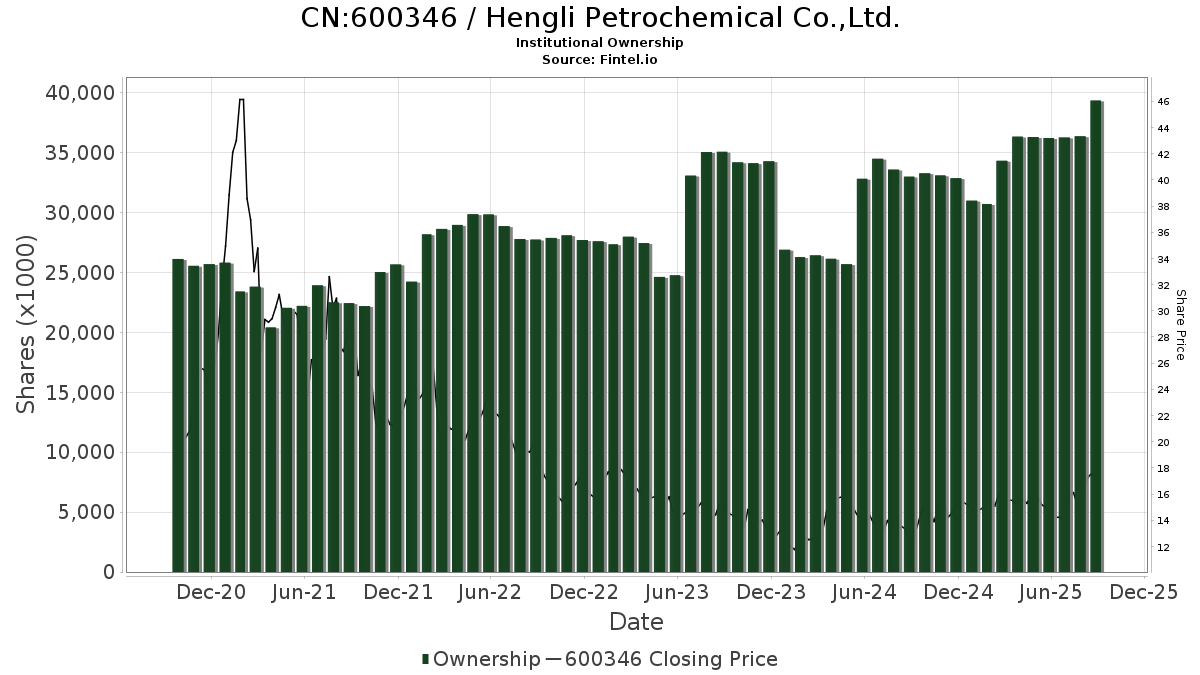CN:600346 / Hengli Petrochemical Co.,Ltd. Shares Held by Institutions