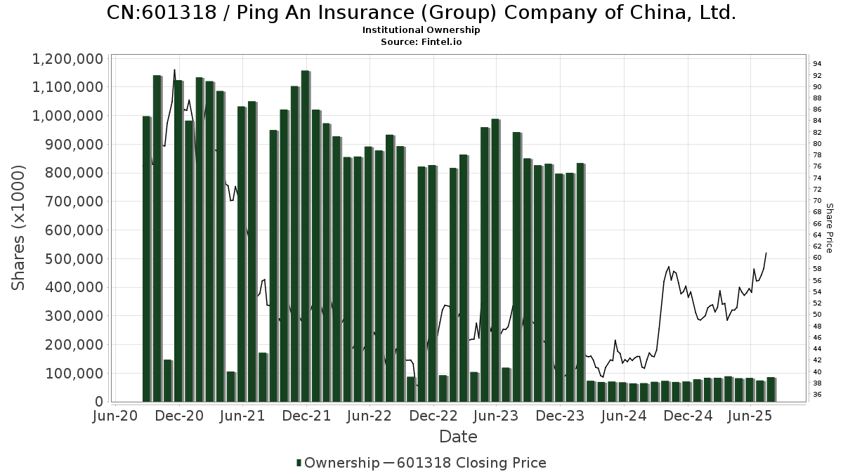 601318 - Ping An Insurance (Group) Company of China, Ltd