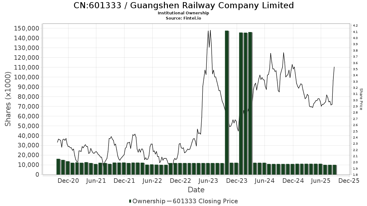 CN:601333 / Guangshen Railway Company Limited Shares Held by Institutions