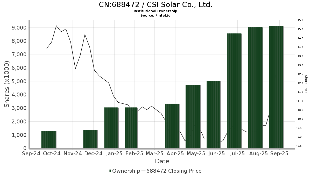 CN:688472 / CSI Solar Co., Ltd. Shares Held by Institutions