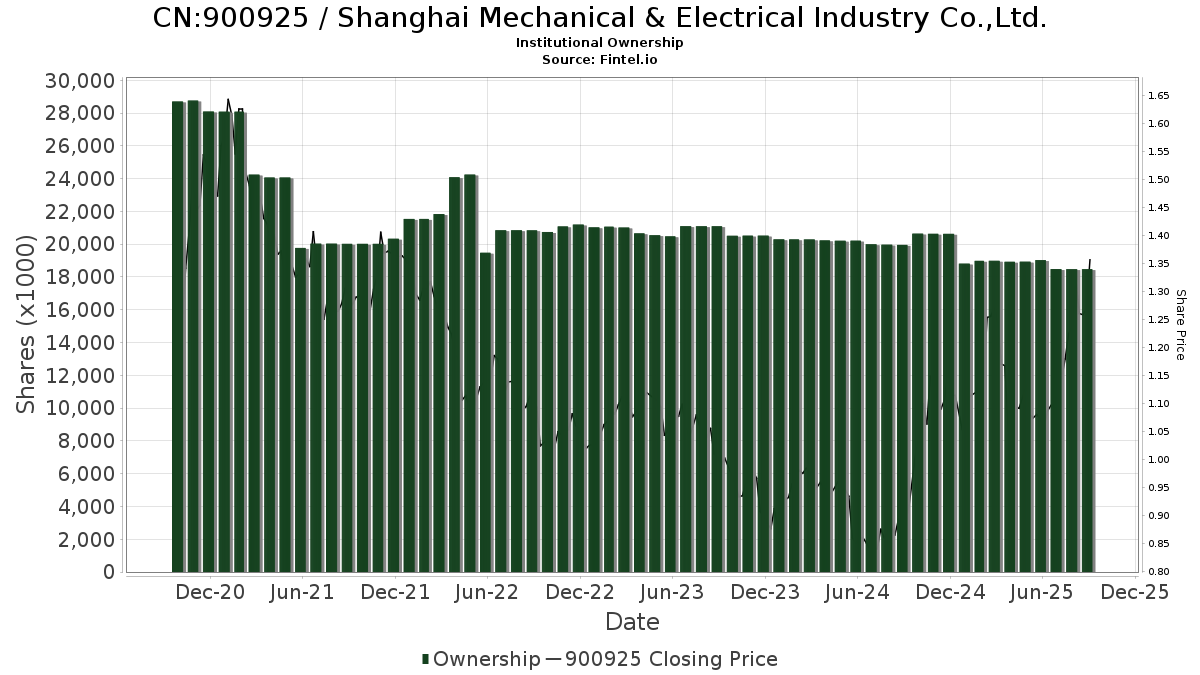 CN:900925 / Shanghai Mechanical & Electrical Industry Co.,Ltd. Shares Held by Institutions