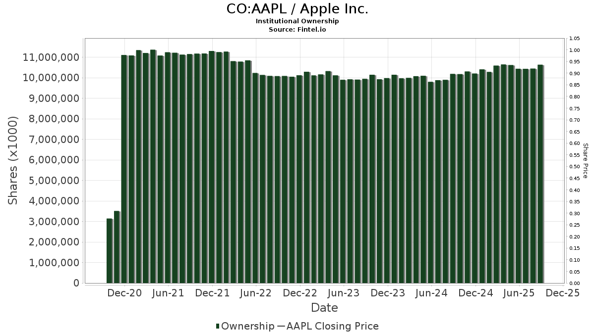 CO:AAPL / Apple Inc. Shares Held by Institutions
