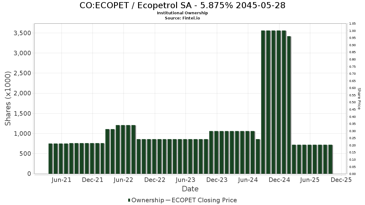 ECOPET - 生態石油公司股票- 股價，機構持股，股東