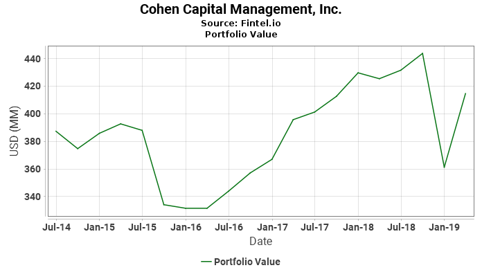 Cohen Capital Management, Inc. - Portfolio Value