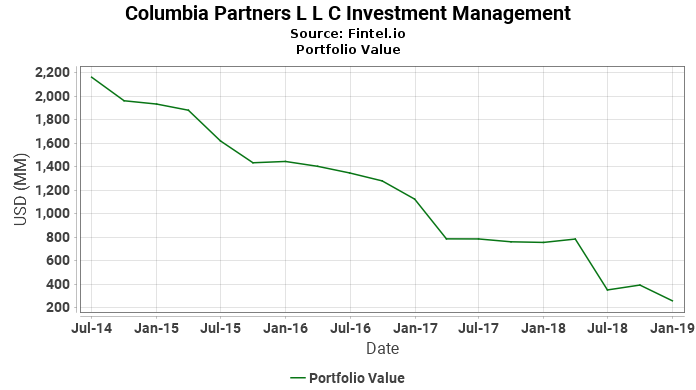 Columbia Partners L L C Investment Management - Portfolio Value