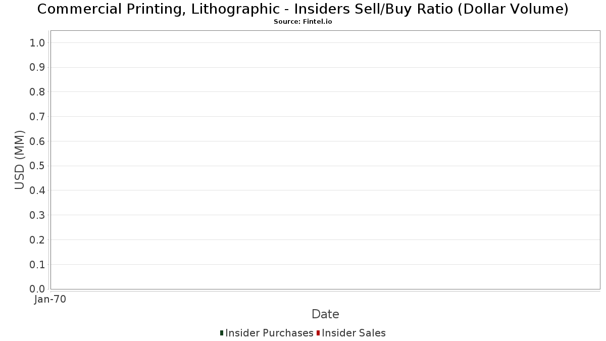 Corporate Insider Buy Sell Ratio (Dollar Volume) - Commercial Printing, Lithographic