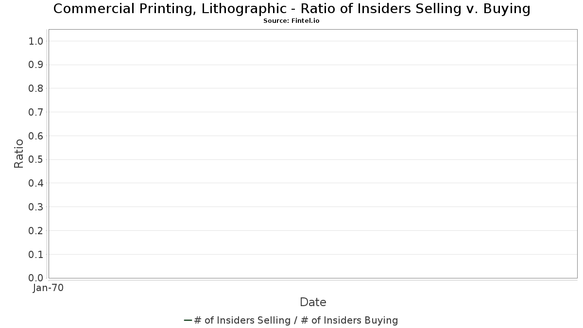 Corporate Insider Buy Sell Ratio (Insider Count) - Commercial Printing, Lithographic