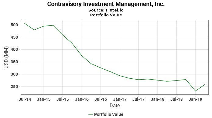 Contravisory Investment Management, Inc. - Portfolio Value