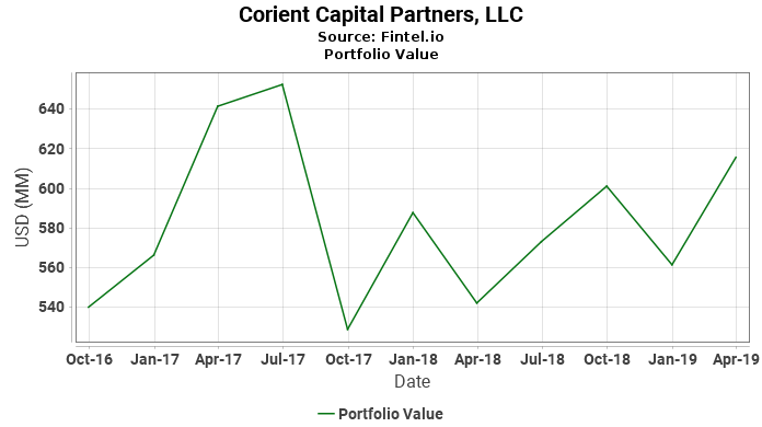 Corient Capital Partners, LLC - Portfolio Value